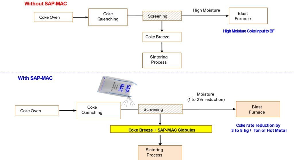 SAP-MAC 3 Grupo 6